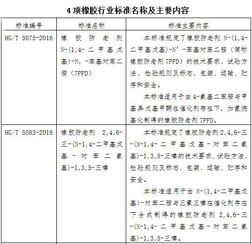 橡膠行業(yè)4項新標(biāo)新鮮出爐
