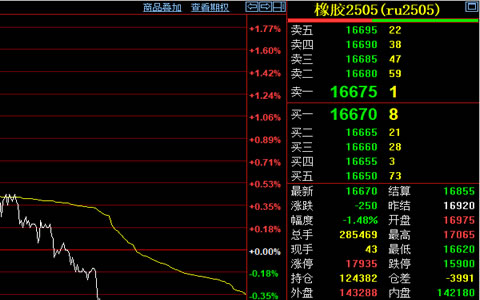 天然橡膠期貨收跌1.48%至16670元