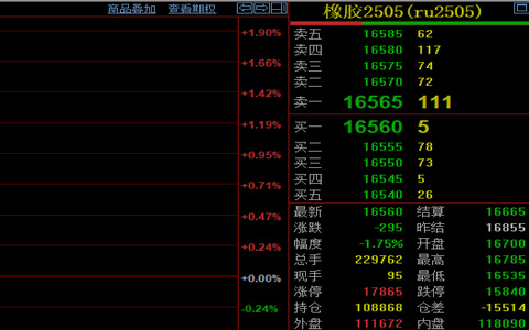 天然橡膠期貨收盤價跌1.75%至16560元