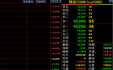 天然橡膠期貨收盤價格低至16295元