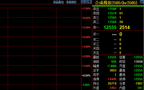 中國(guó)反制關(guān)稅后橡膠期貨跌停