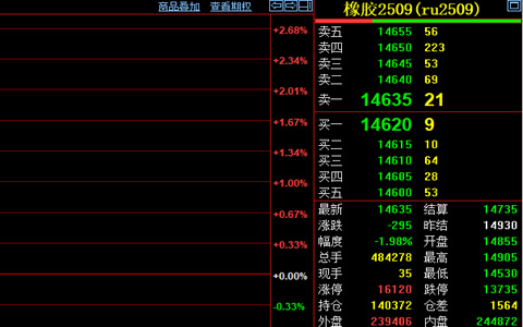 天然橡膠期貨收盤價跌1.98%至14635元