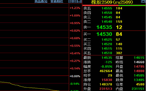 天然橡膠期貨價(jià)收跌0.85%至14535元