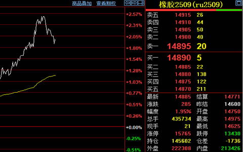 滬膠期貨上漲285元/噸 謹(jǐn)防節(jié)后價(jià)格回調(diào)