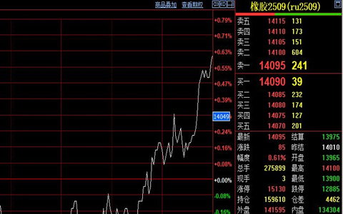 天然橡膠期貨價格震蕩上漲85元/噸