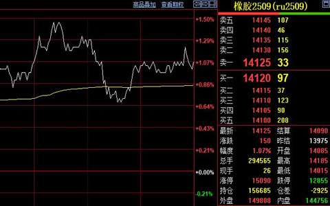 天然橡膠期貨收漲150元至14125元