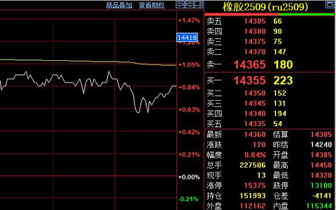 天然橡膠主力合約價(jià)格連漲破14300元