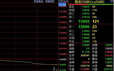 天然膠供給側(cè)支撐穩(wěn)固 短期或維持震蕩走勢