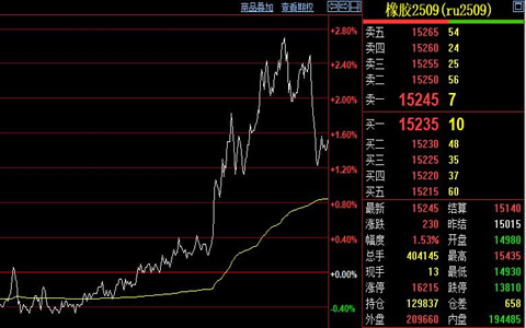 天然橡膠期貨價(jià)格日內(nèi)高位震蕩