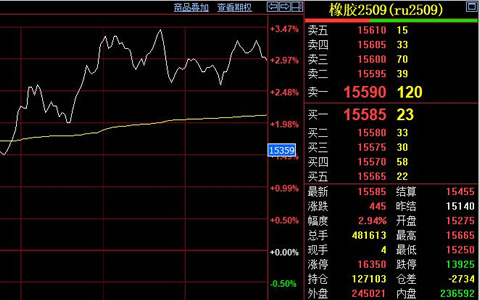 天然膠期貨周末強(qiáng)勢(shì)突破 供應(yīng)需求雙因素驅(qū)動(dòng)