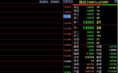 天然橡膠期貨價格繼續下探 跌破14600元