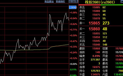 滬膠期貨價格突破15900元 庫存持續(xù)下降