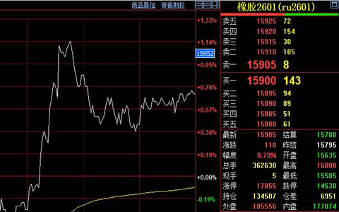 天然橡膠期貨價格沖高至16000元